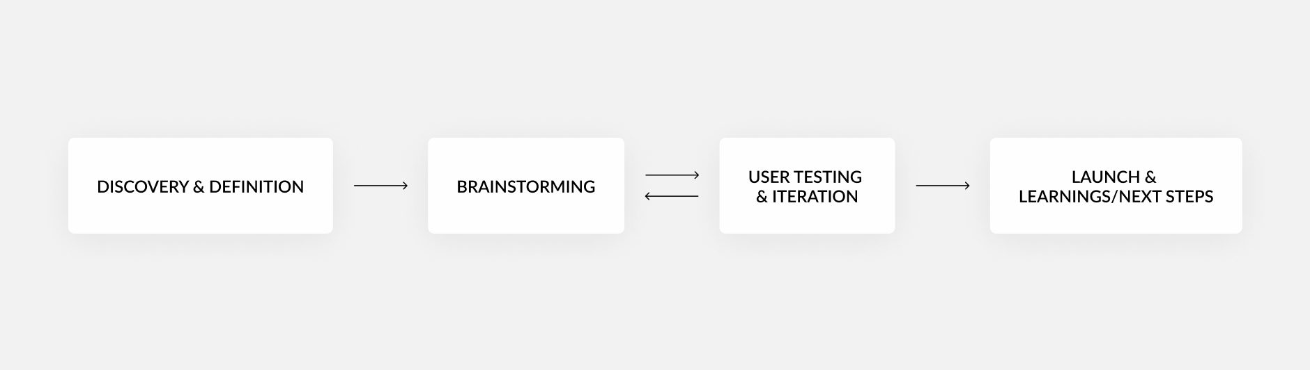 Discovery & definition leads to brainstorming with user testing & iteratation leading to the launch and learnings