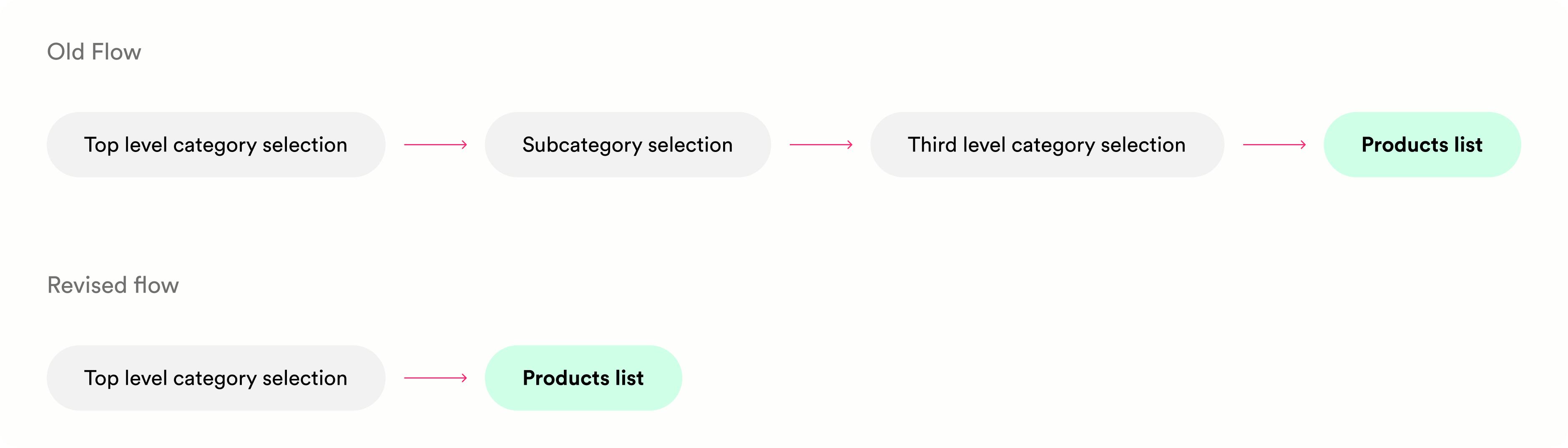 Old versus new information architecture